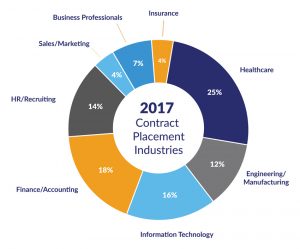 Top Echelon's contract placement industries for 2017