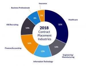 Top industries for contract staffing 2018